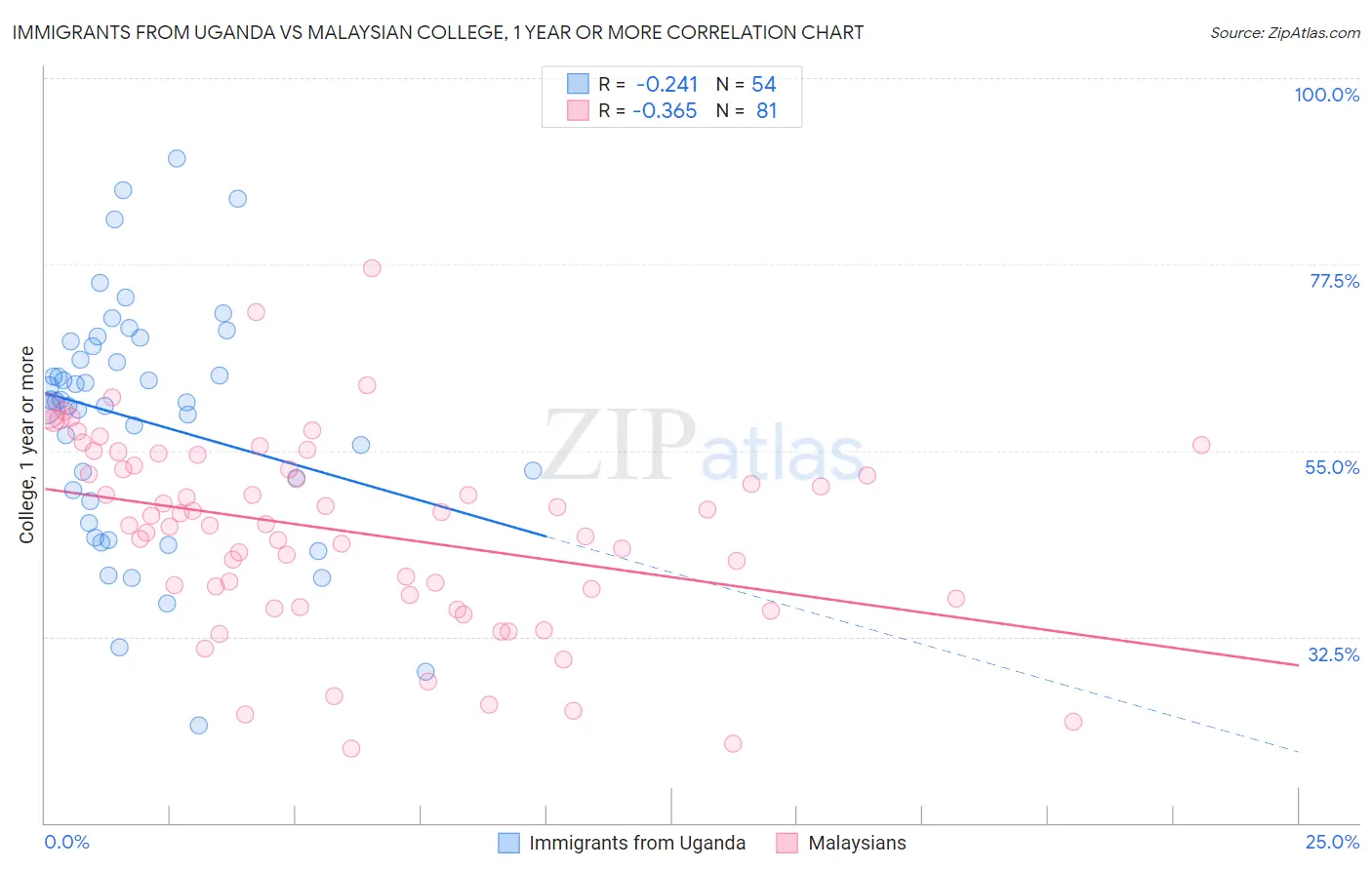 Immigrants from Uganda vs Malaysian College, 1 year or more