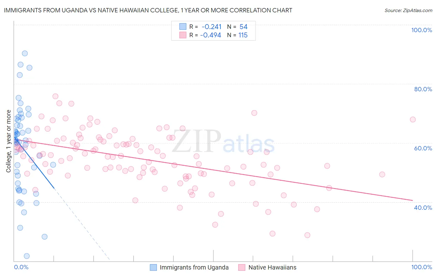 Immigrants from Uganda vs Native Hawaiian College, 1 year or more
