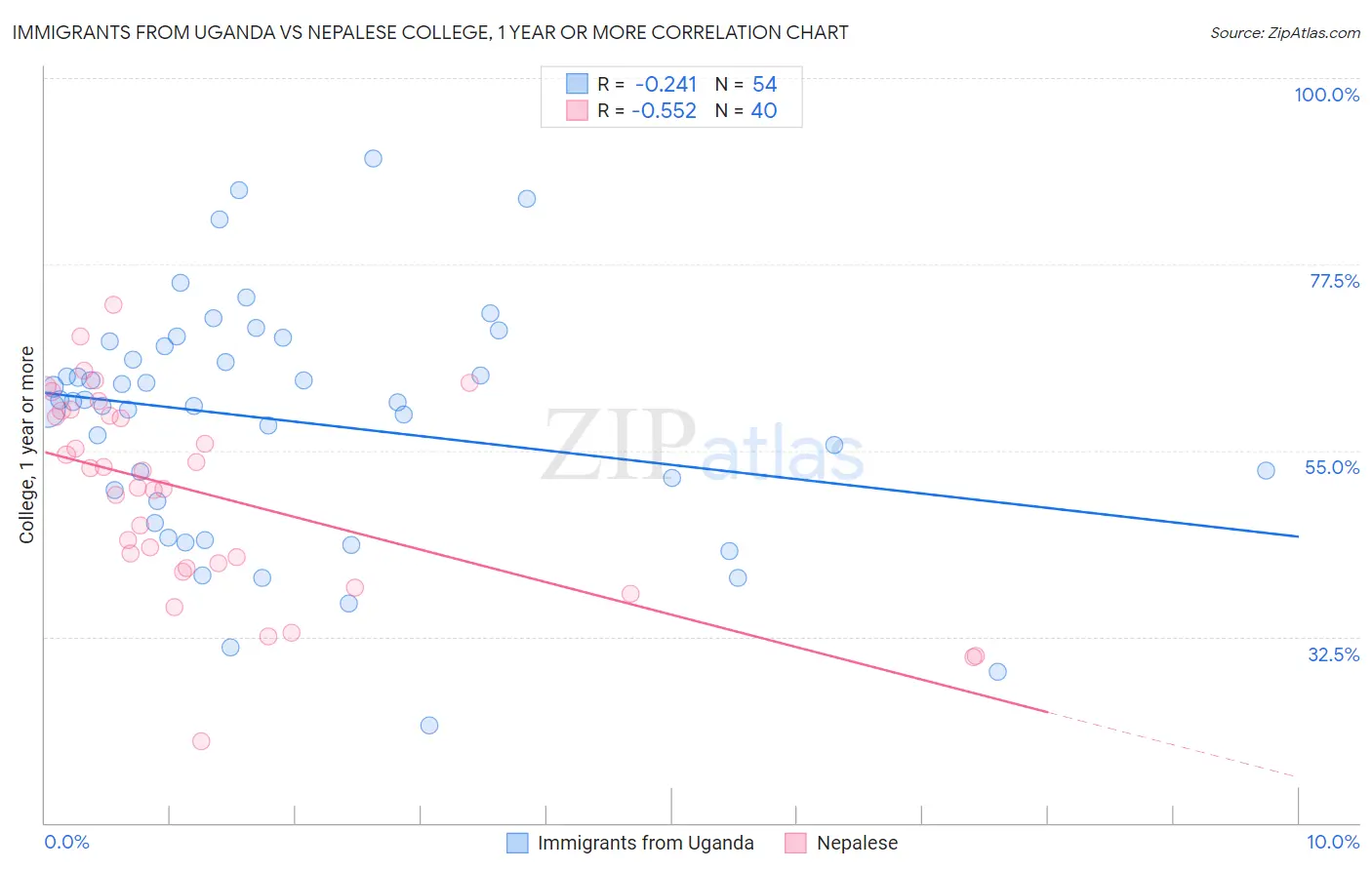 Immigrants from Uganda vs Nepalese College, 1 year or more