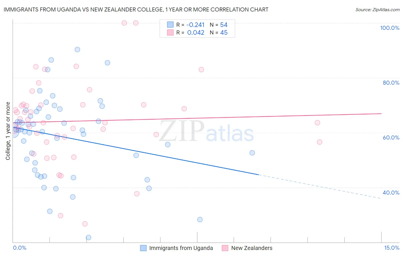 Immigrants from Uganda vs New Zealander College, 1 year or more