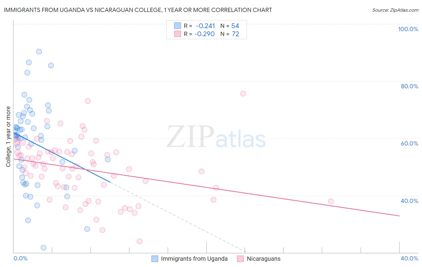 Immigrants from Uganda vs Nicaraguan College, 1 year or more