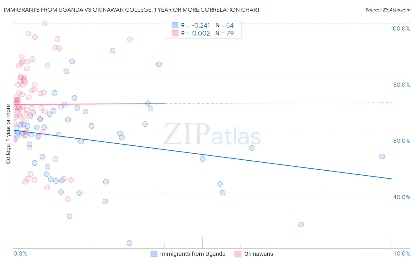 Immigrants from Uganda vs Okinawan College, 1 year or more