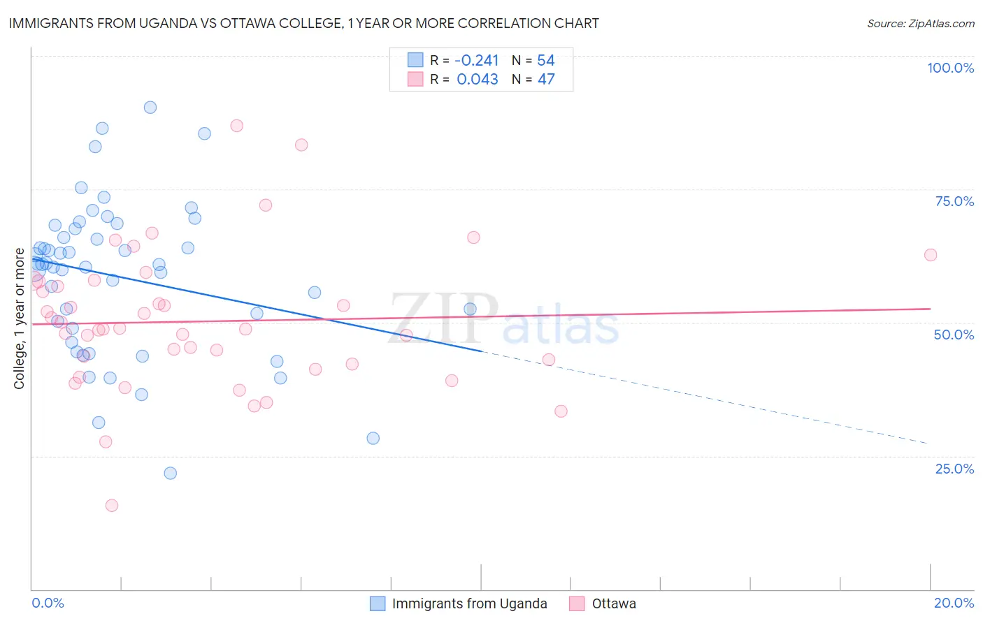 Immigrants from Uganda vs Ottawa College, 1 year or more