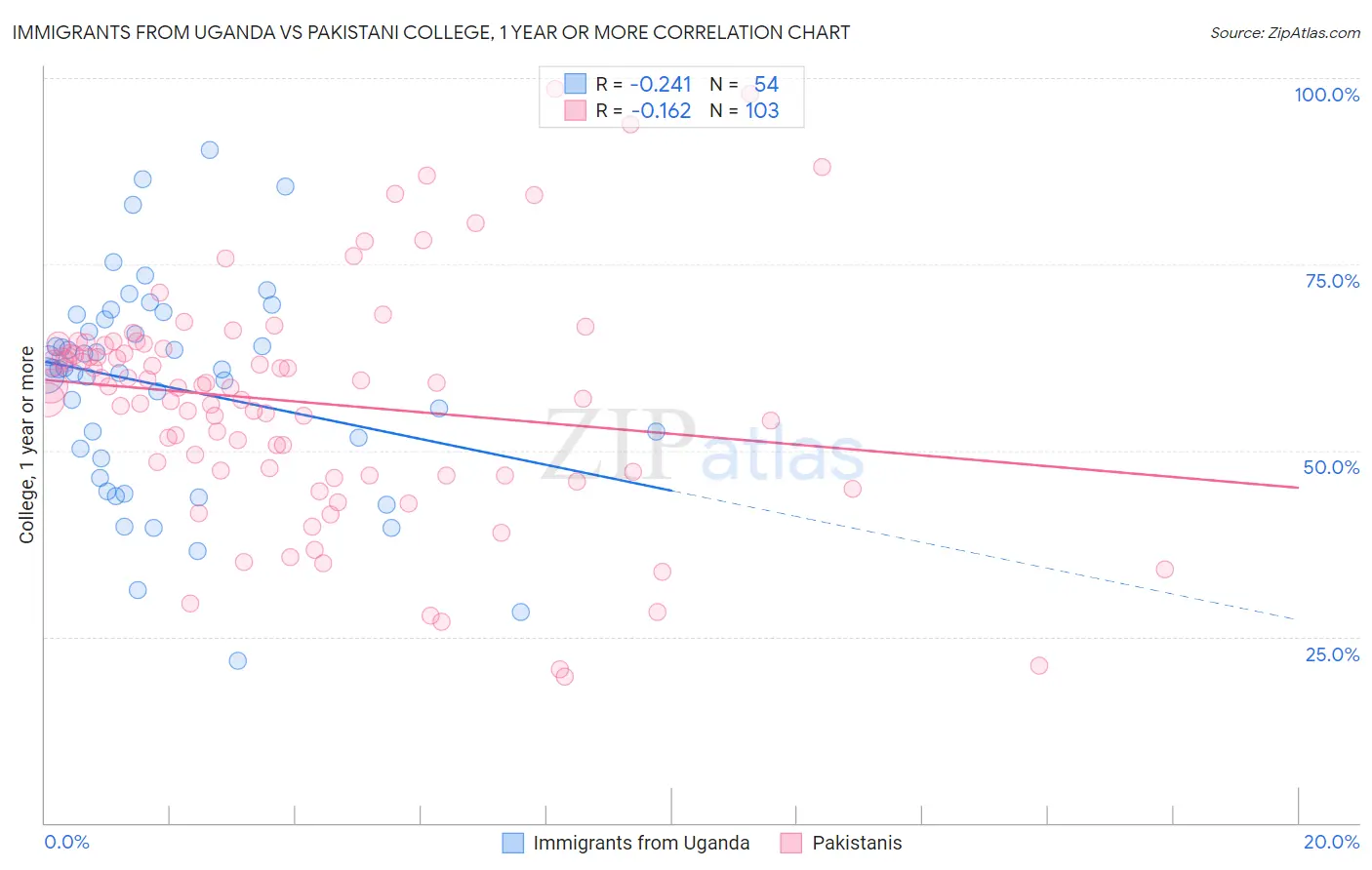 Immigrants from Uganda vs Pakistani College, 1 year or more