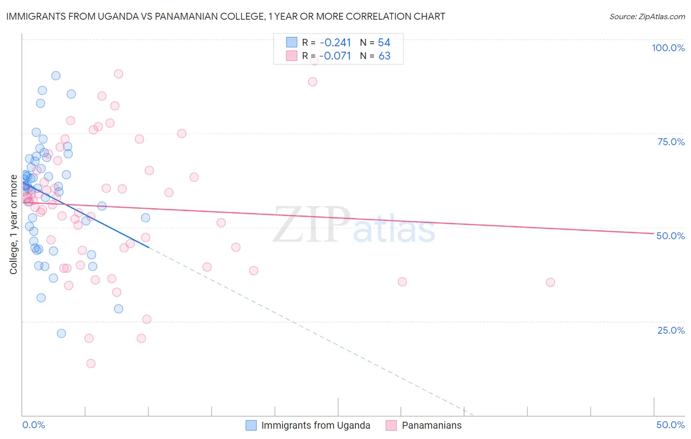 Immigrants from Uganda vs Panamanian College, 1 year or more