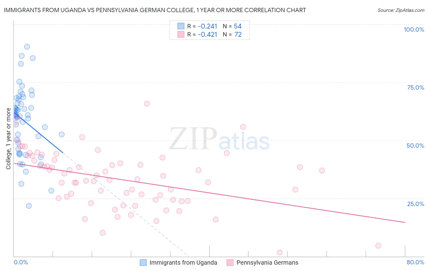 Immigrants from Uganda vs Pennsylvania German College, 1 year or more