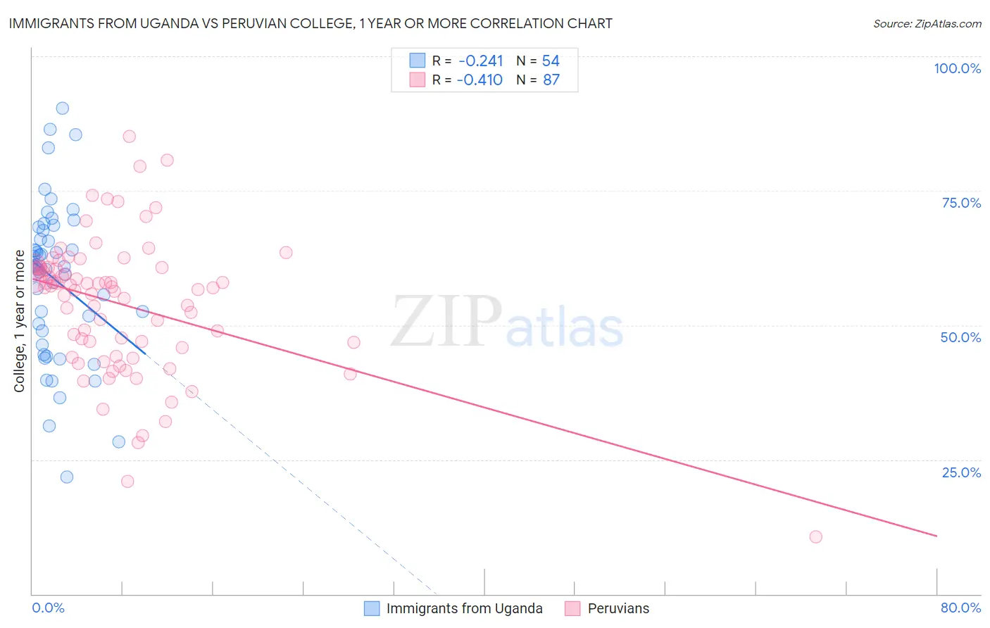 Immigrants from Uganda vs Peruvian College, 1 year or more