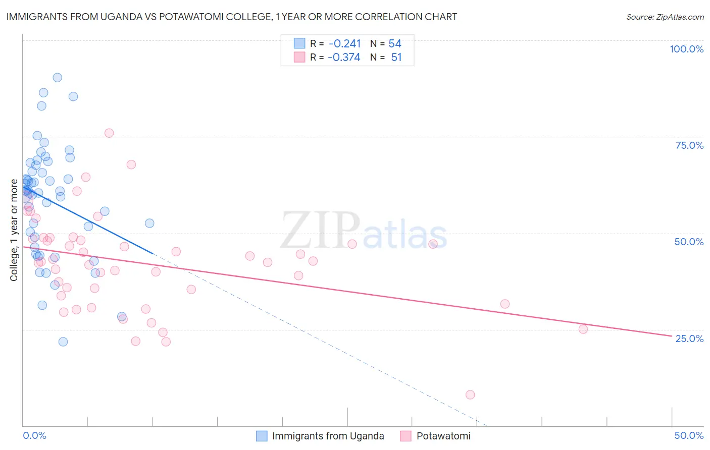 Immigrants from Uganda vs Potawatomi College, 1 year or more