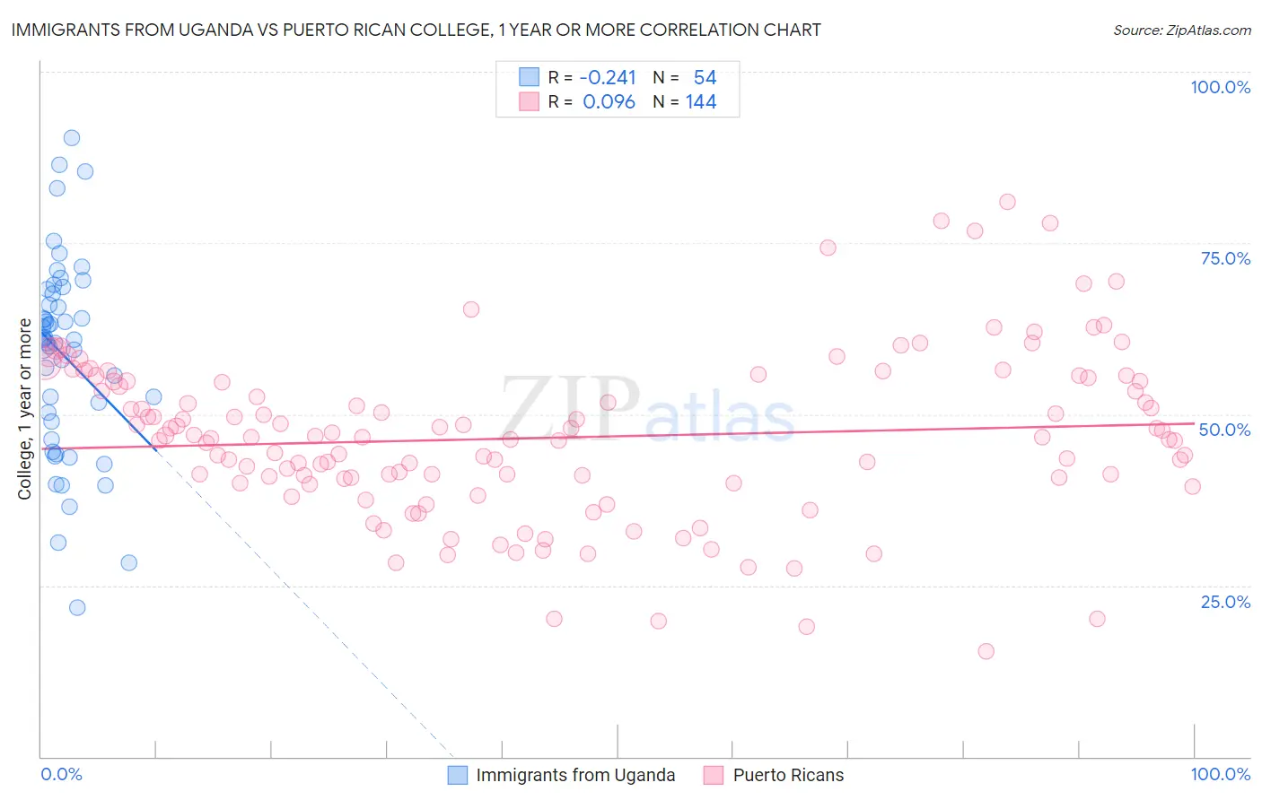 Immigrants from Uganda vs Puerto Rican College, 1 year or more