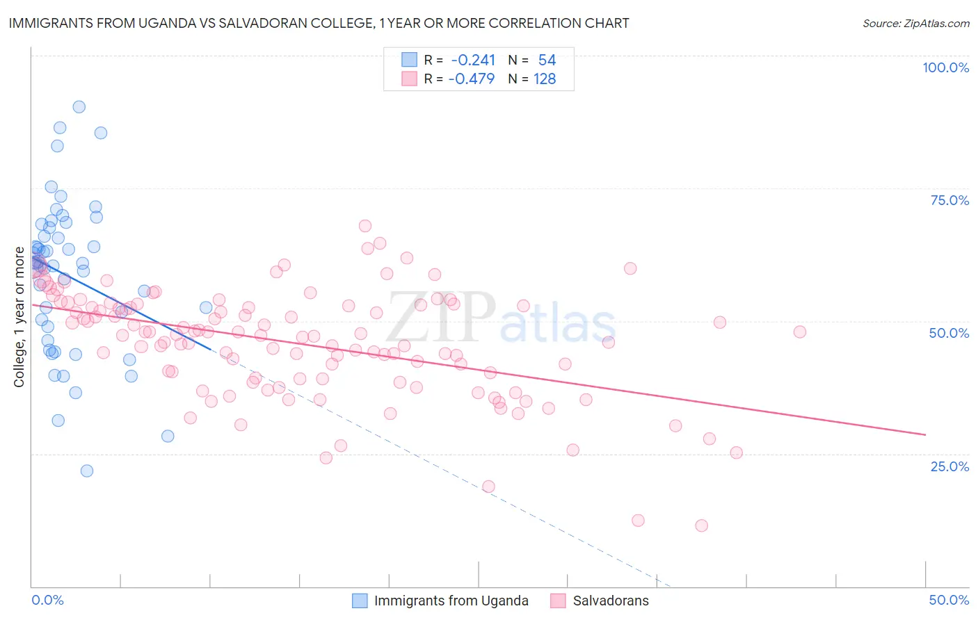 Immigrants from Uganda vs Salvadoran College, 1 year or more