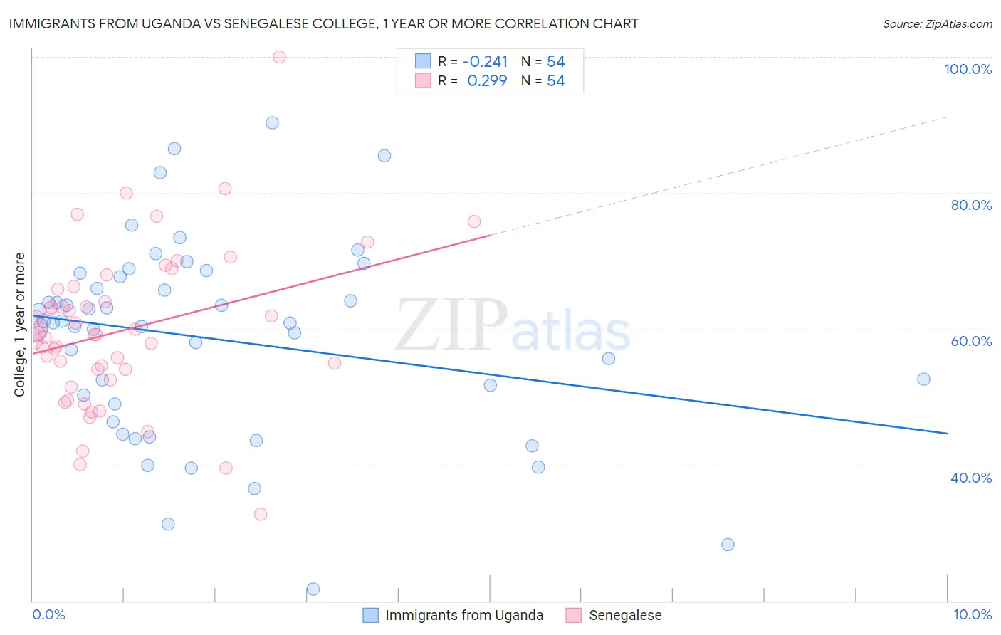 Immigrants from Uganda vs Senegalese College, 1 year or more