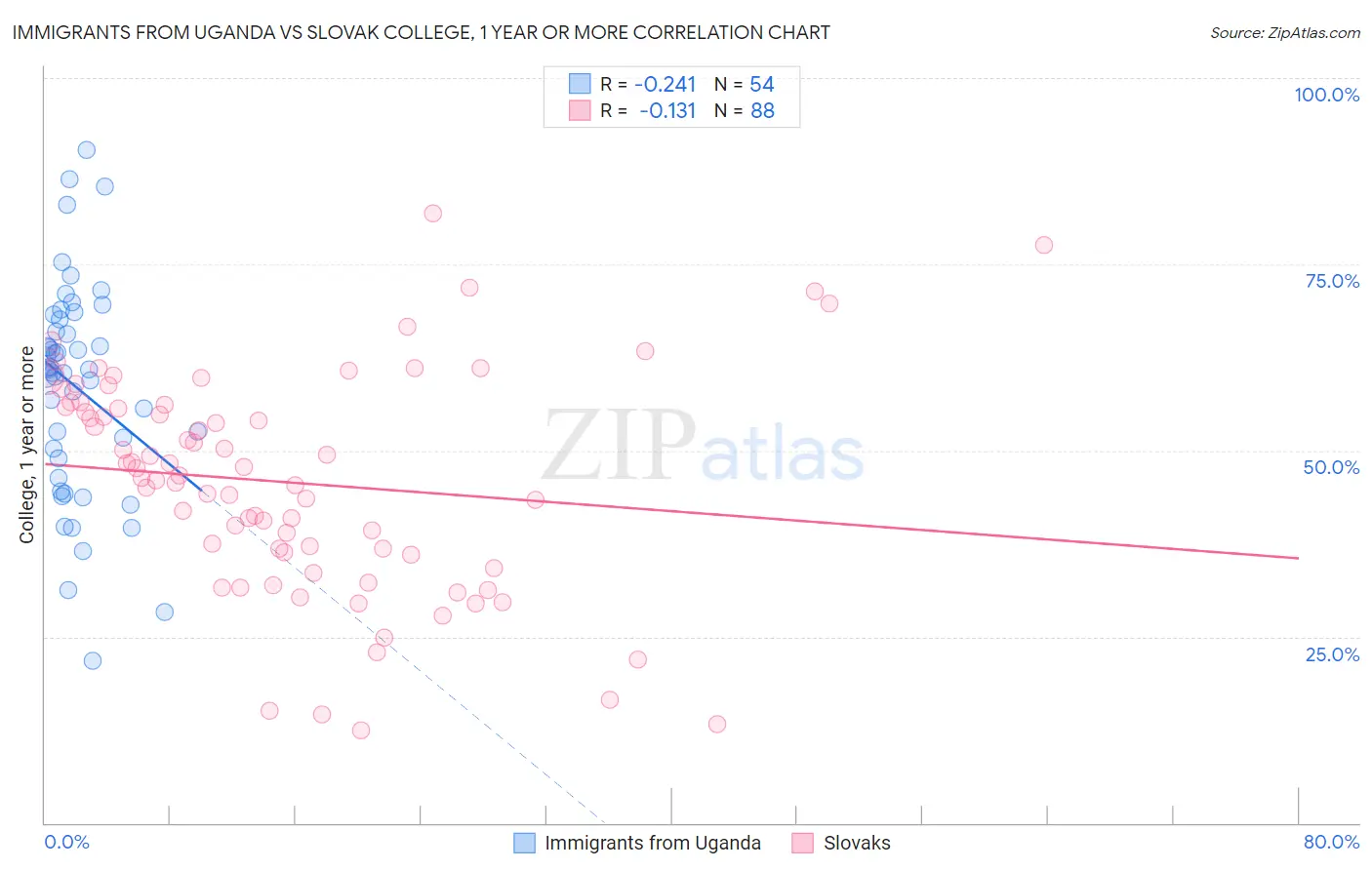 Immigrants from Uganda vs Slovak College, 1 year or more
