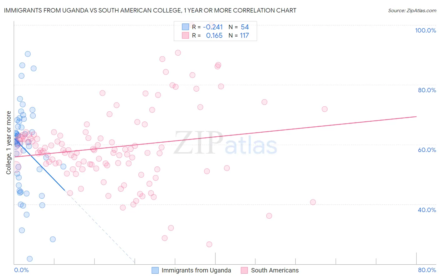 Immigrants from Uganda vs South American College, 1 year or more