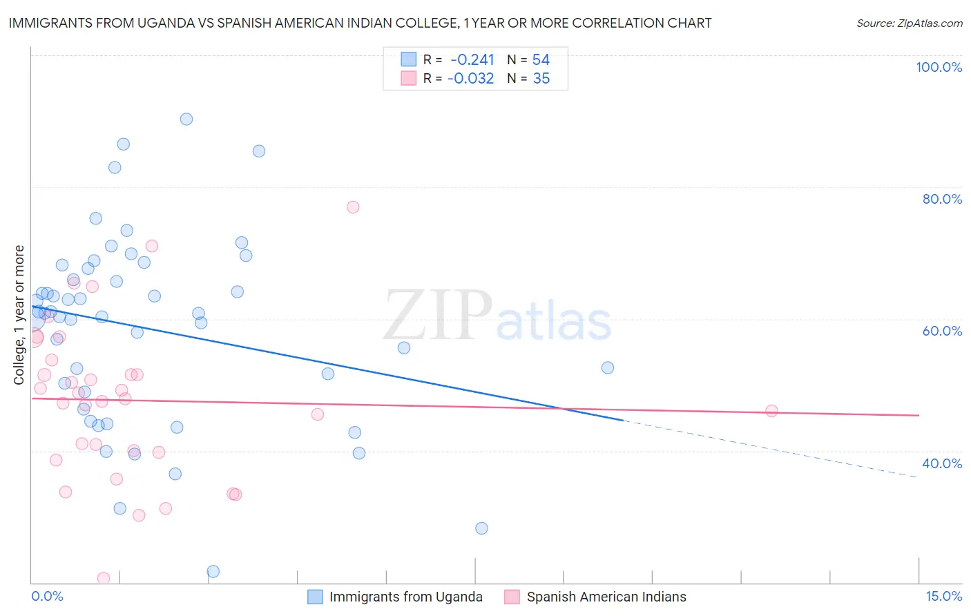 Immigrants from Uganda vs Spanish American Indian College, 1 year or more