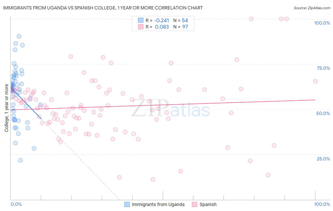 Immigrants from Uganda vs Spanish College, 1 year or more