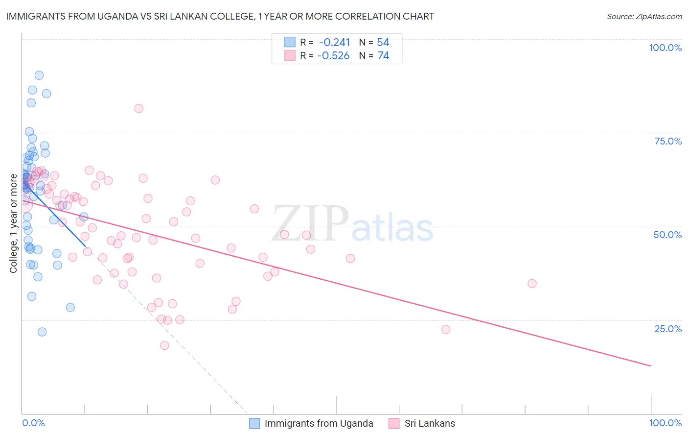 Immigrants from Uganda vs Sri Lankan College, 1 year or more