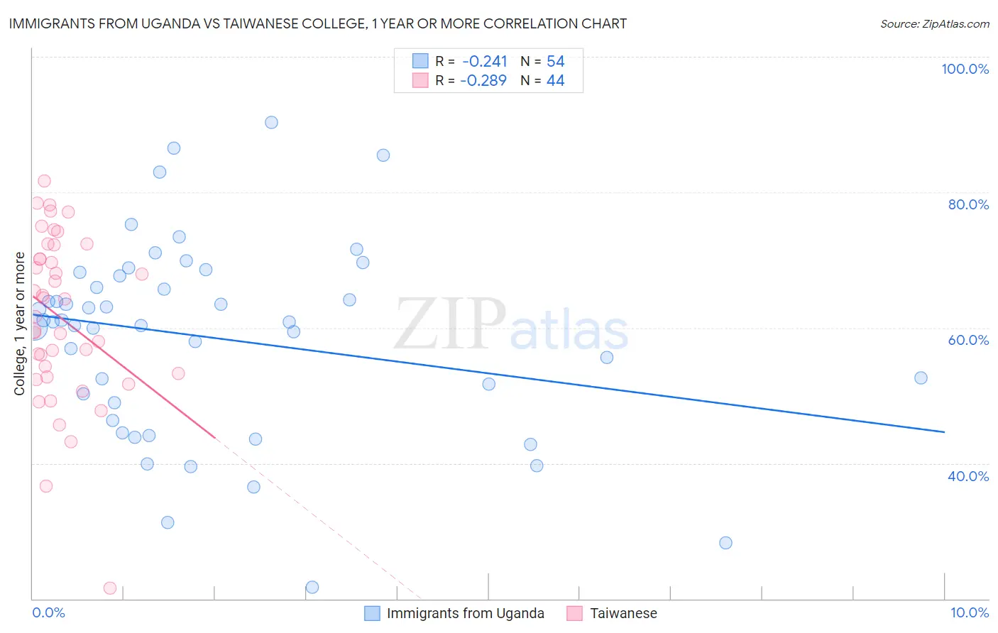 Immigrants from Uganda vs Taiwanese College, 1 year or more