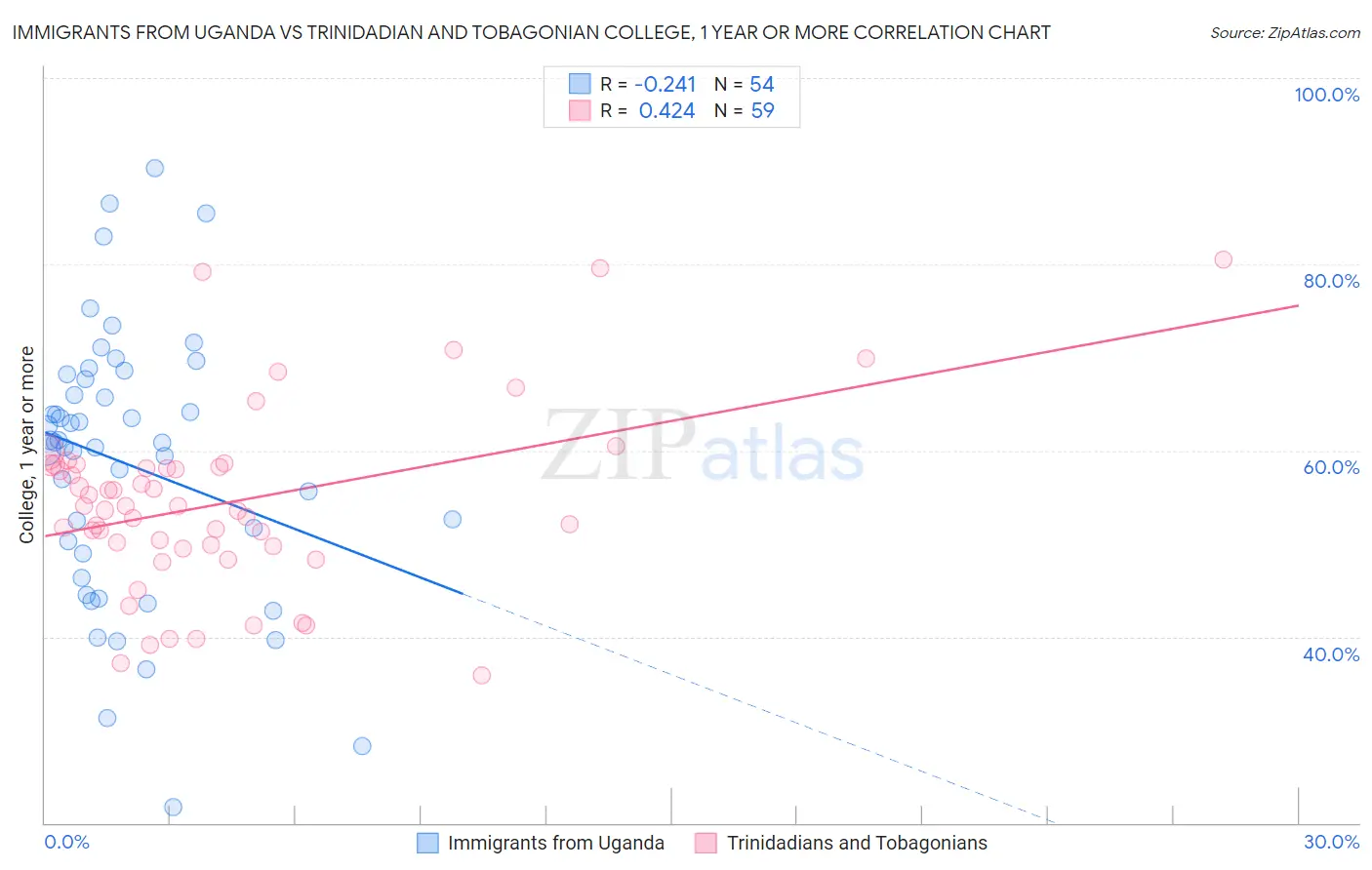 Immigrants from Uganda vs Trinidadian and Tobagonian College, 1 year or more