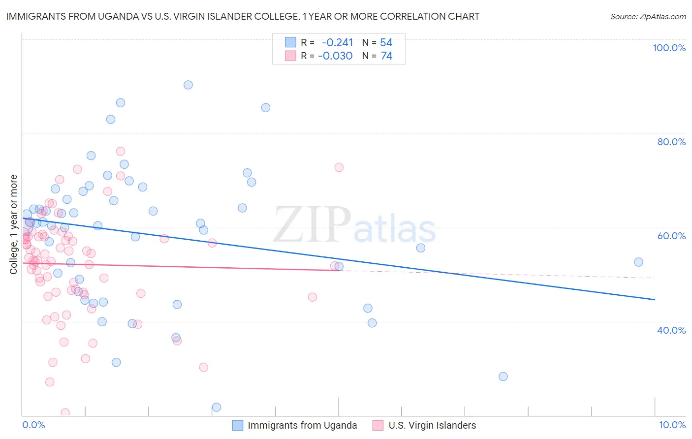 Immigrants from Uganda vs U.S. Virgin Islander College, 1 year or more