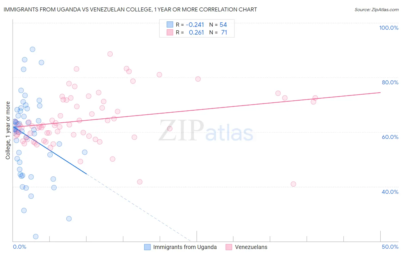 Immigrants from Uganda vs Venezuelan College, 1 year or more