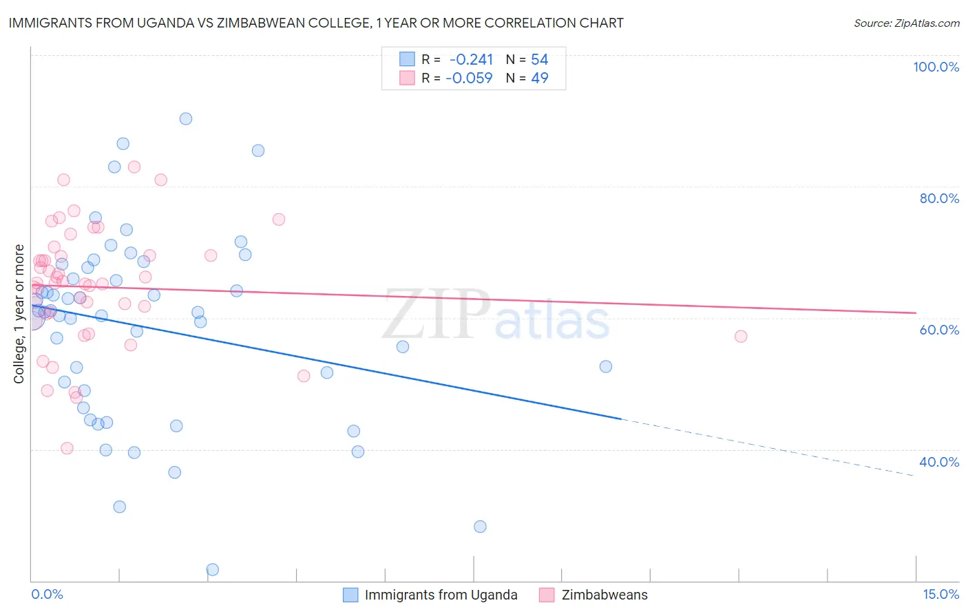 Immigrants from Uganda vs Zimbabwean College, 1 year or more