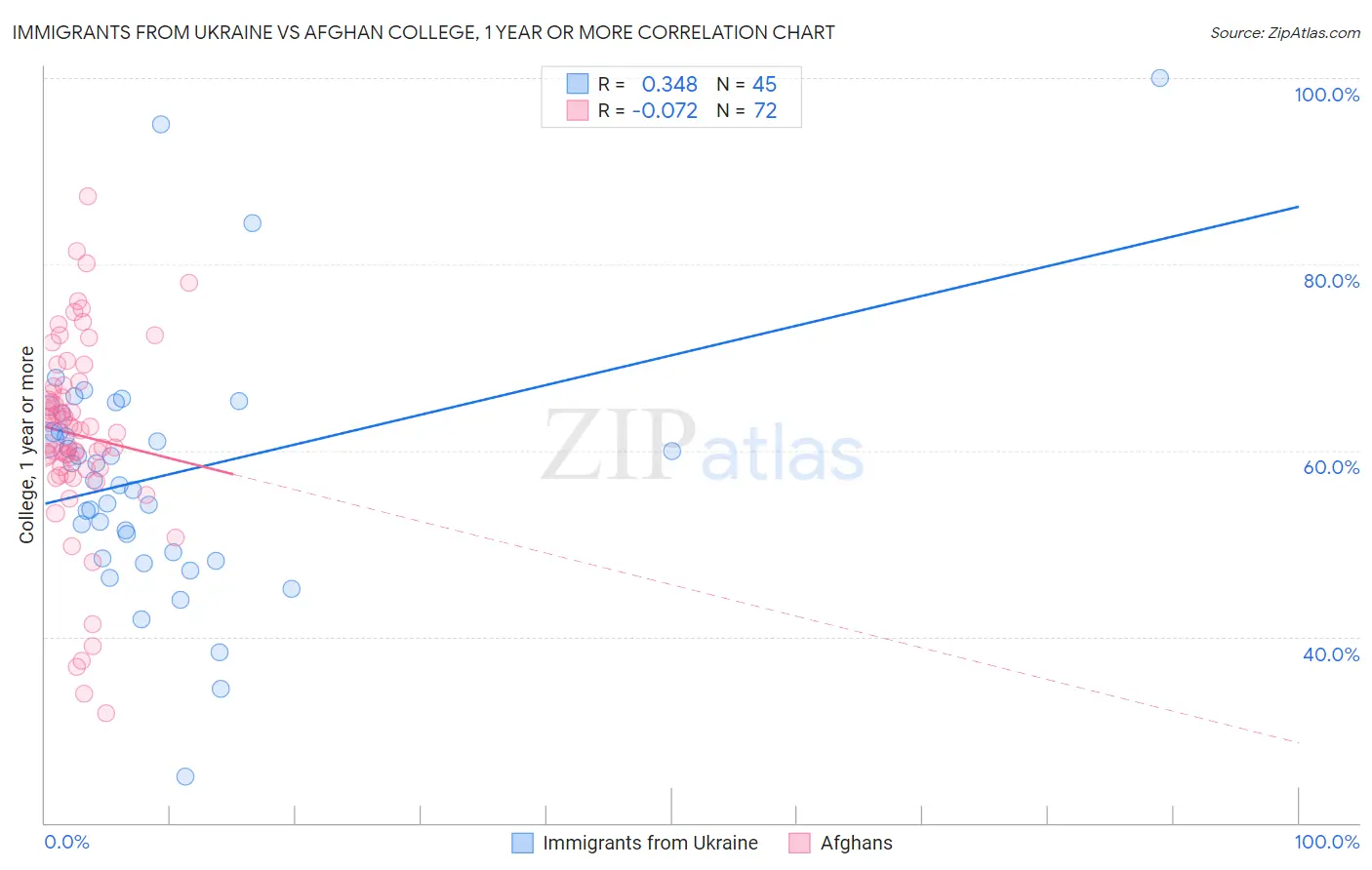 Immigrants from Ukraine vs Afghan College, 1 year or more