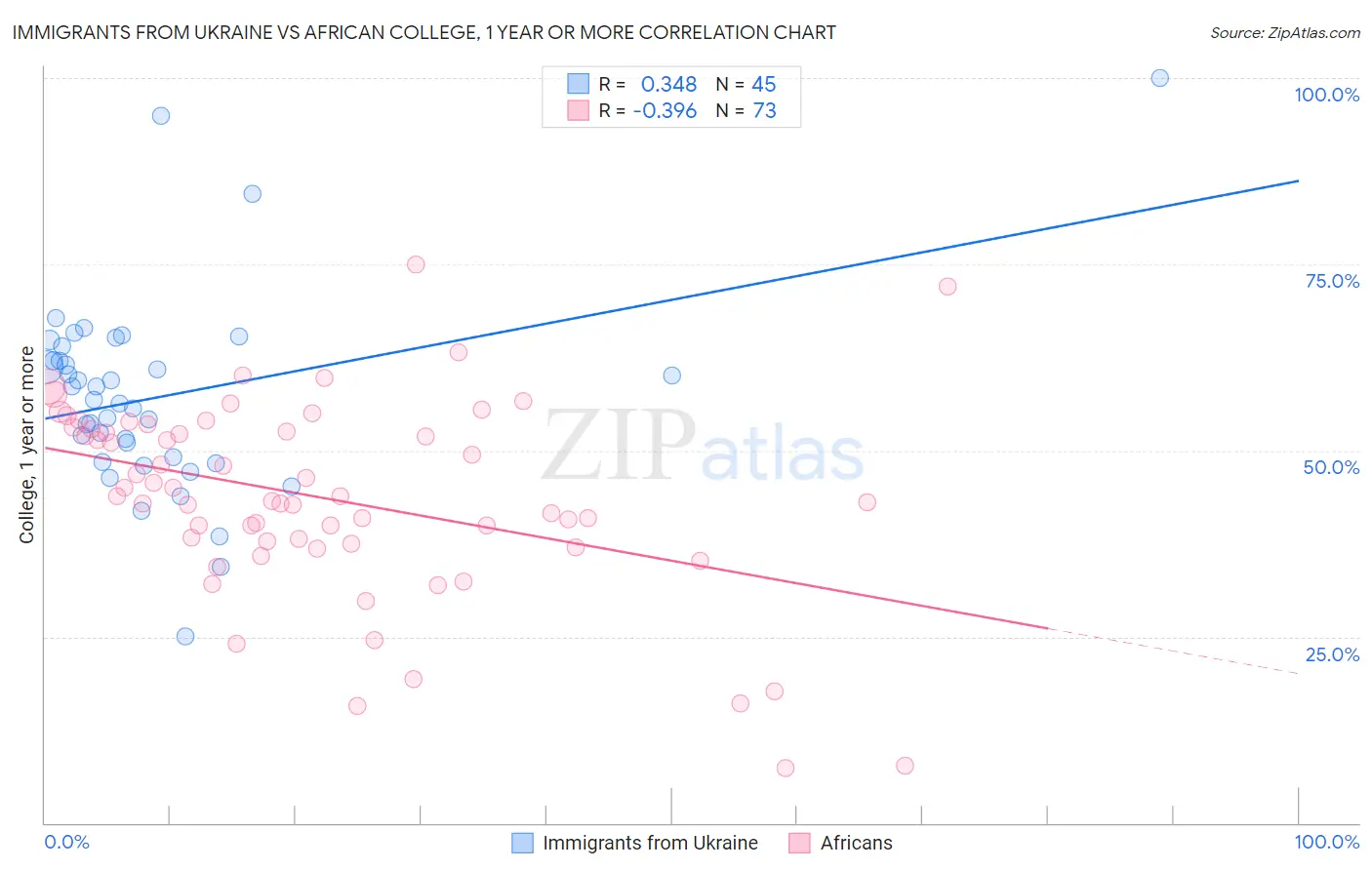 Immigrants from Ukraine vs African College, 1 year or more