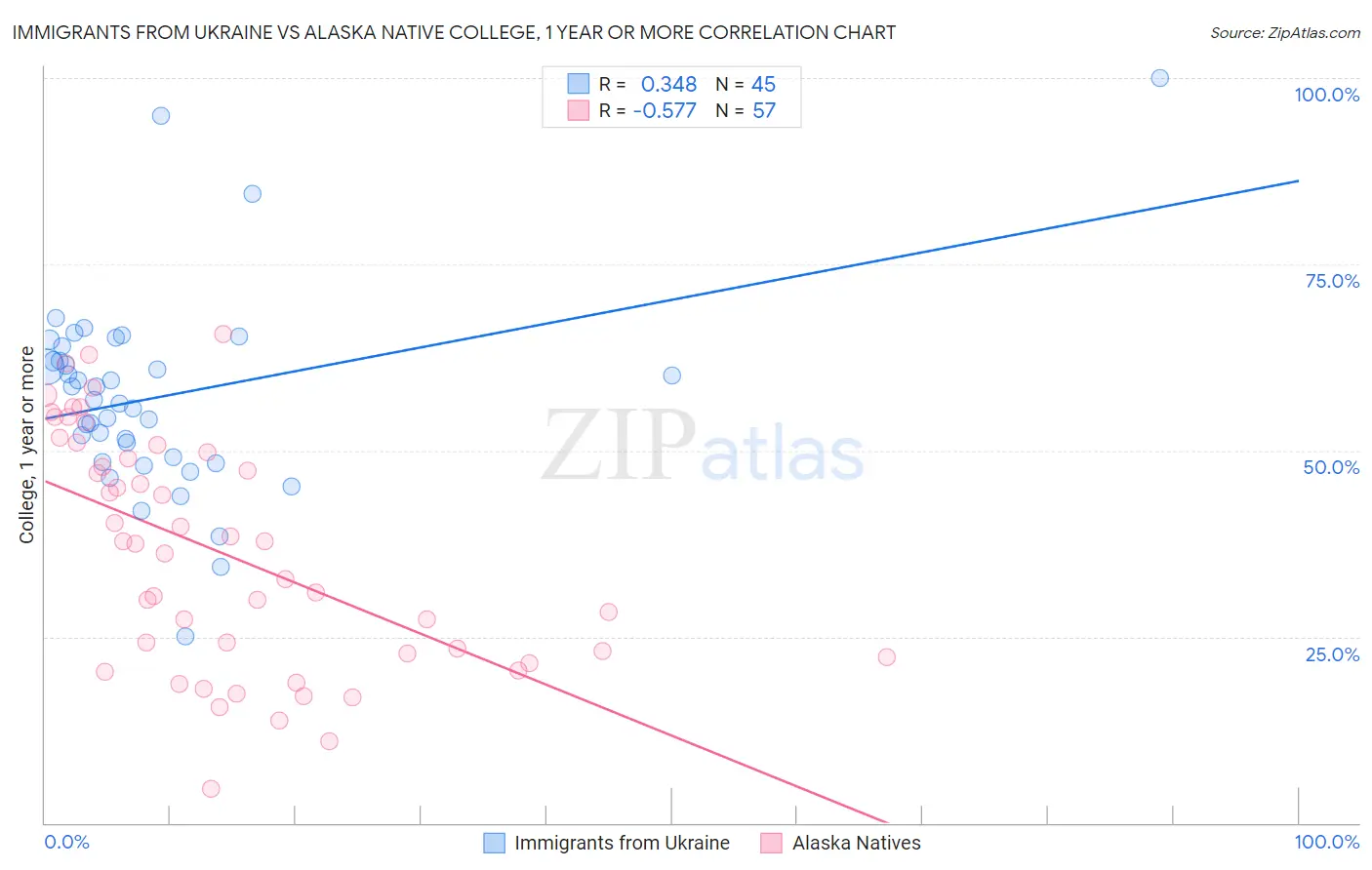 Immigrants from Ukraine vs Alaska Native College, 1 year or more