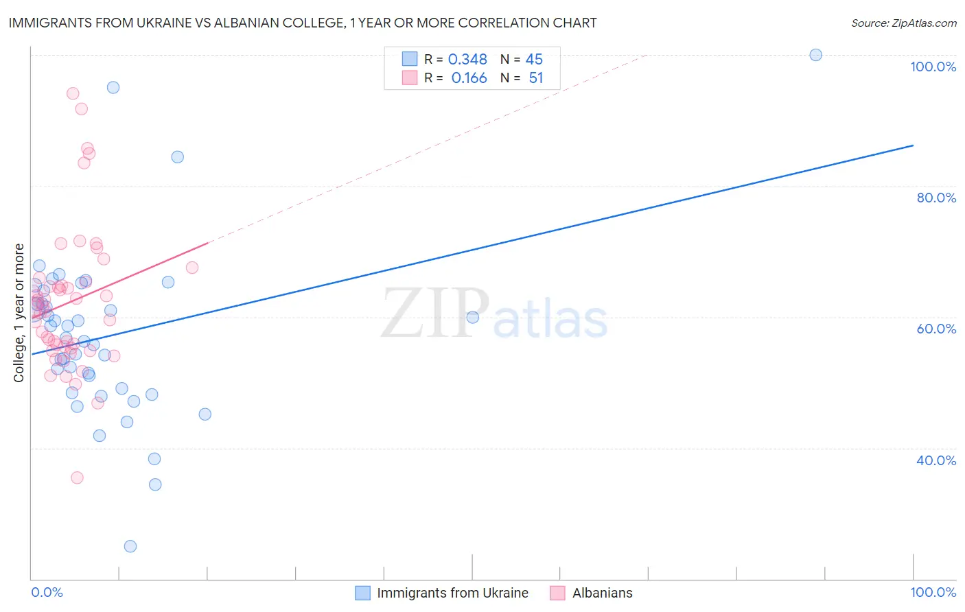 Immigrants from Ukraine vs Albanian College, 1 year or more