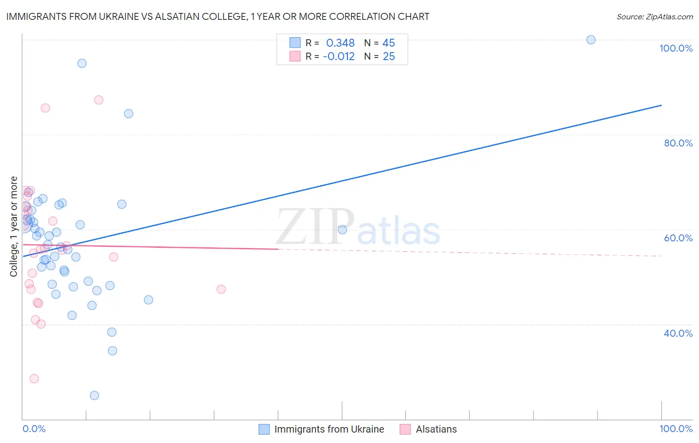 Immigrants from Ukraine vs Alsatian College, 1 year or more