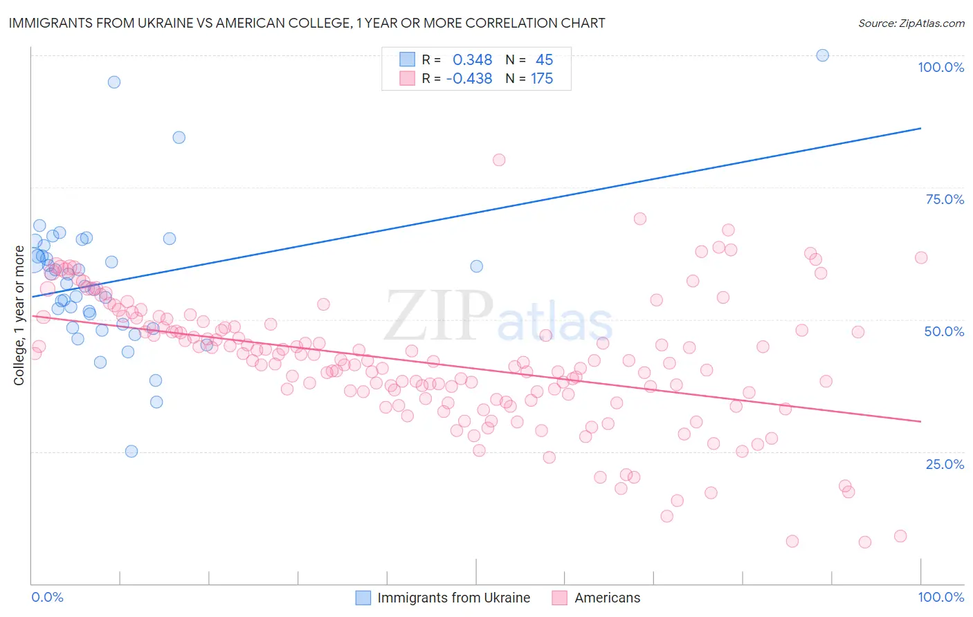 Immigrants from Ukraine vs American College, 1 year or more