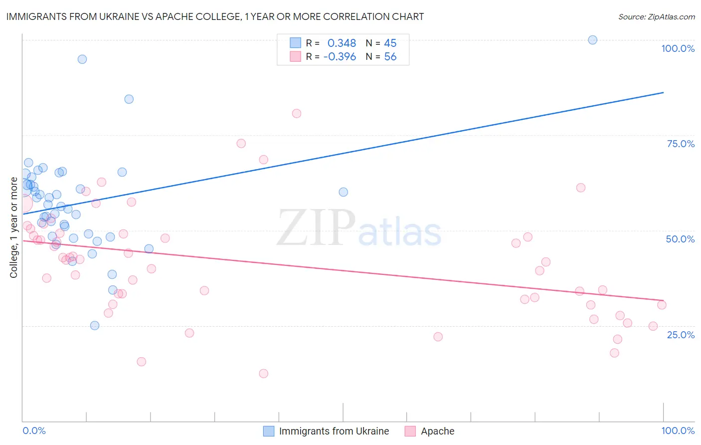 Immigrants from Ukraine vs Apache College, 1 year or more