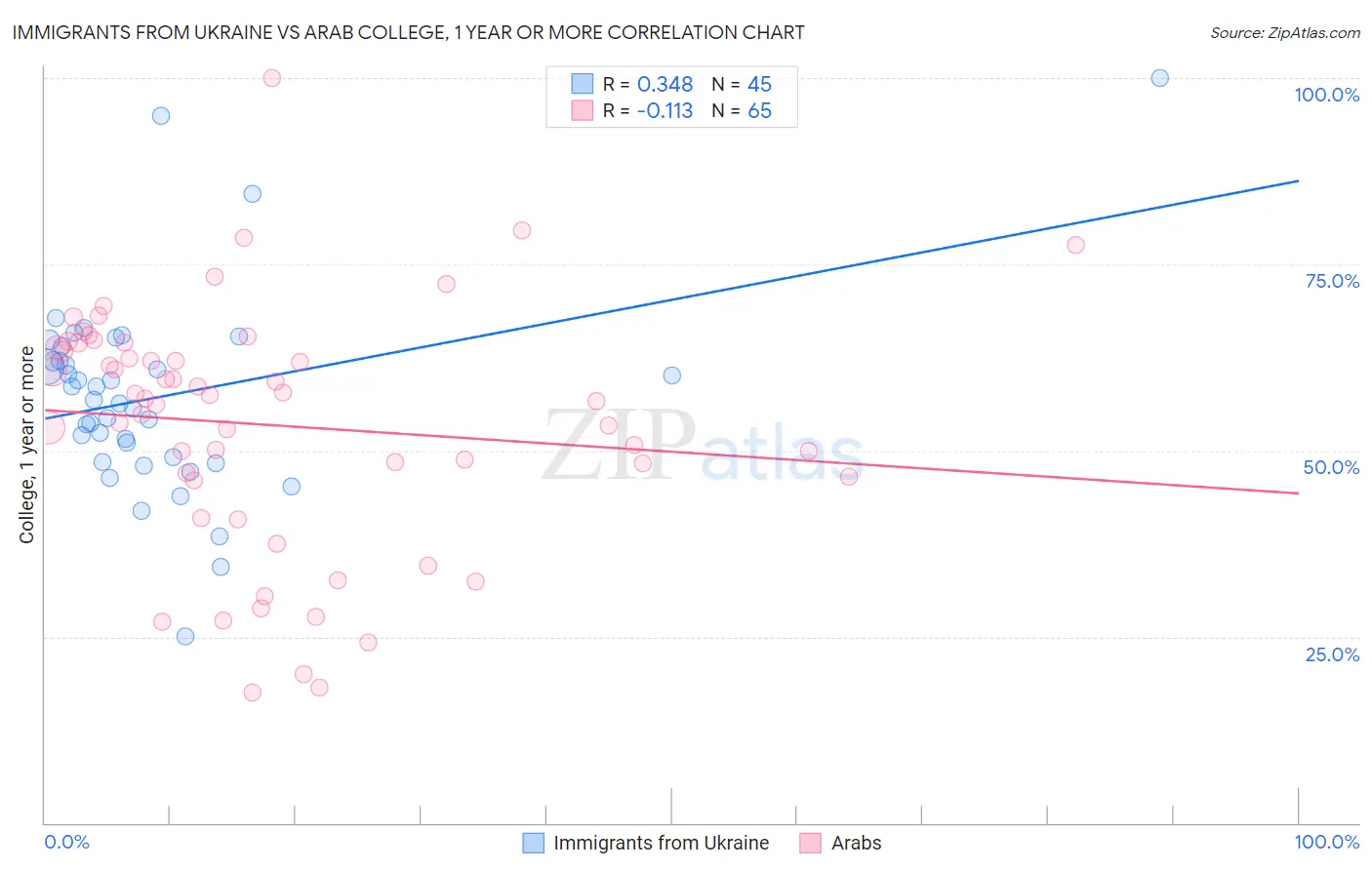 Immigrants from Ukraine vs Arab College, 1 year or more