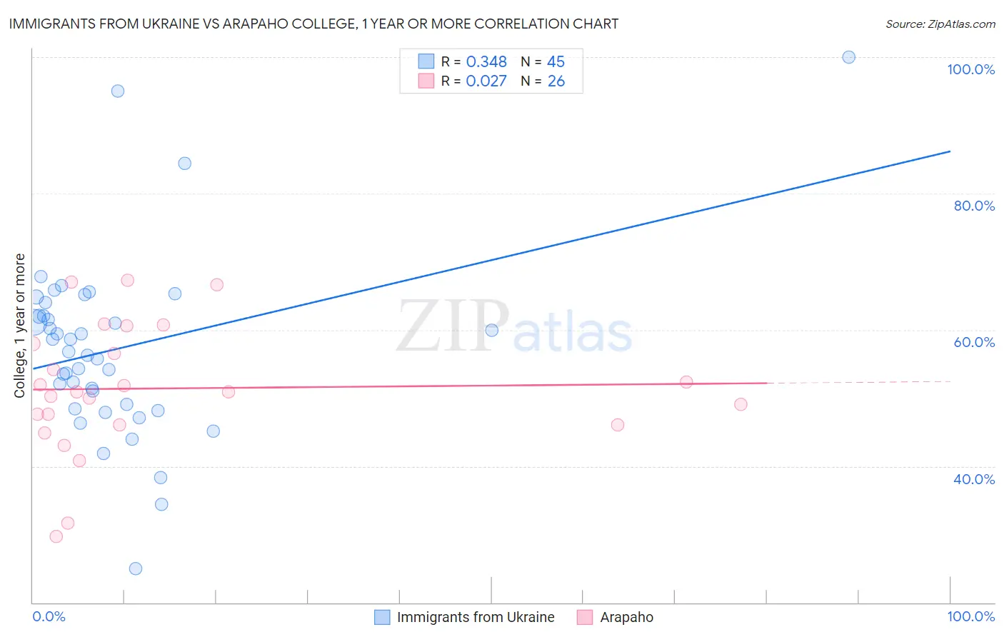 Immigrants from Ukraine vs Arapaho College, 1 year or more