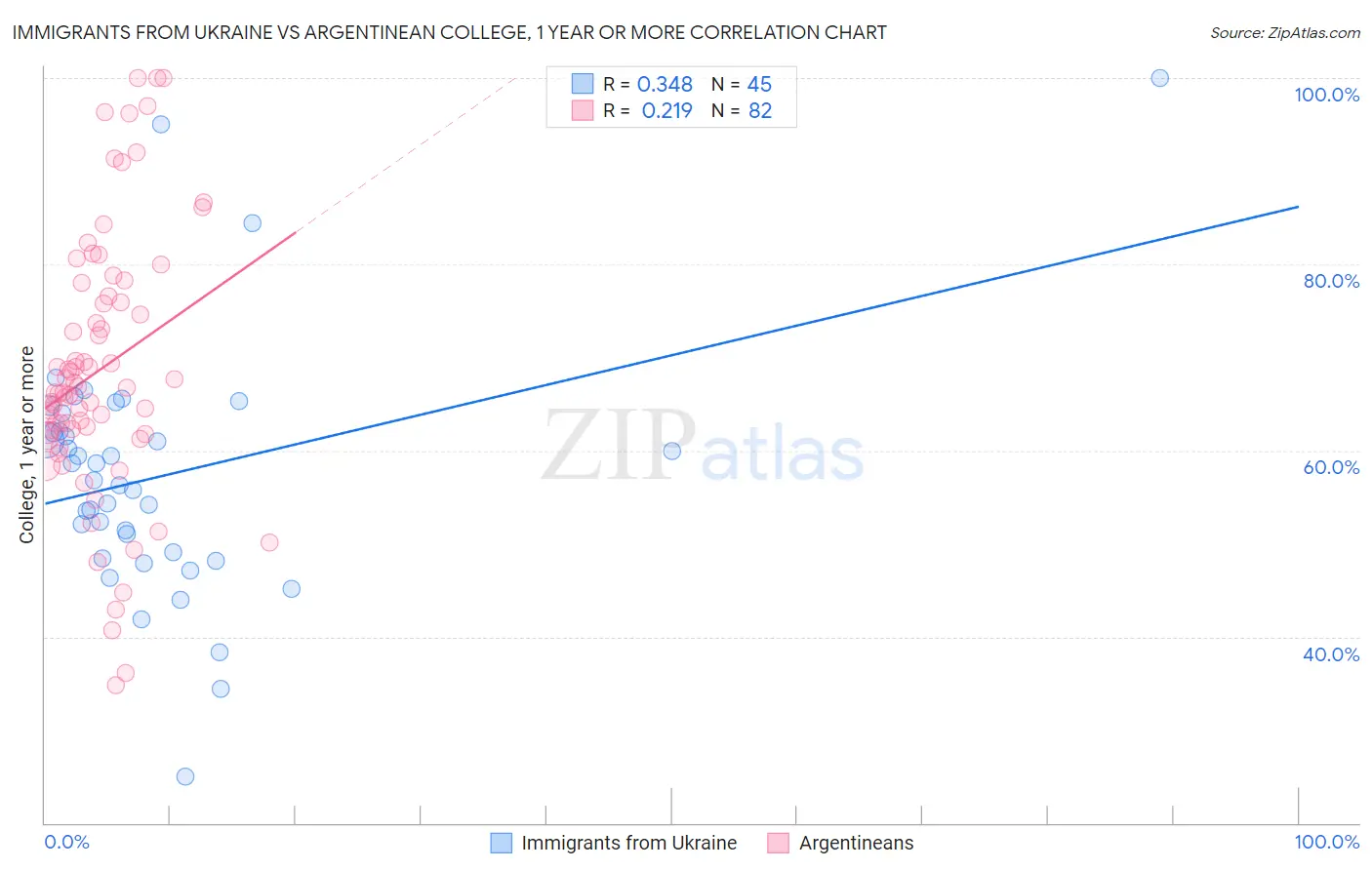 Immigrants from Ukraine vs Argentinean College, 1 year or more