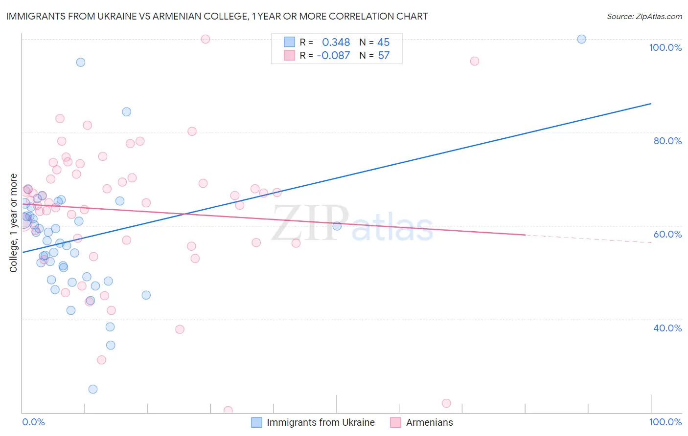 Immigrants from Ukraine vs Armenian College, 1 year or more
