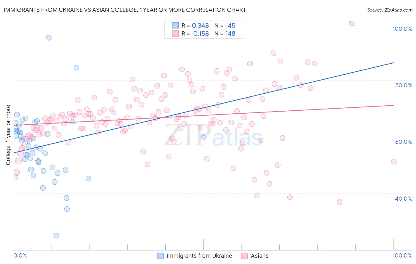 Immigrants from Ukraine vs Asian College, 1 year or more