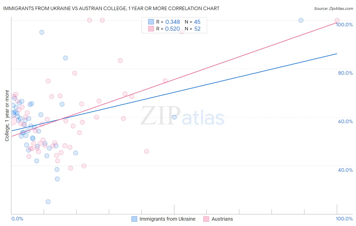 Immigrants from Ukraine vs Austrian College, 1 year or more