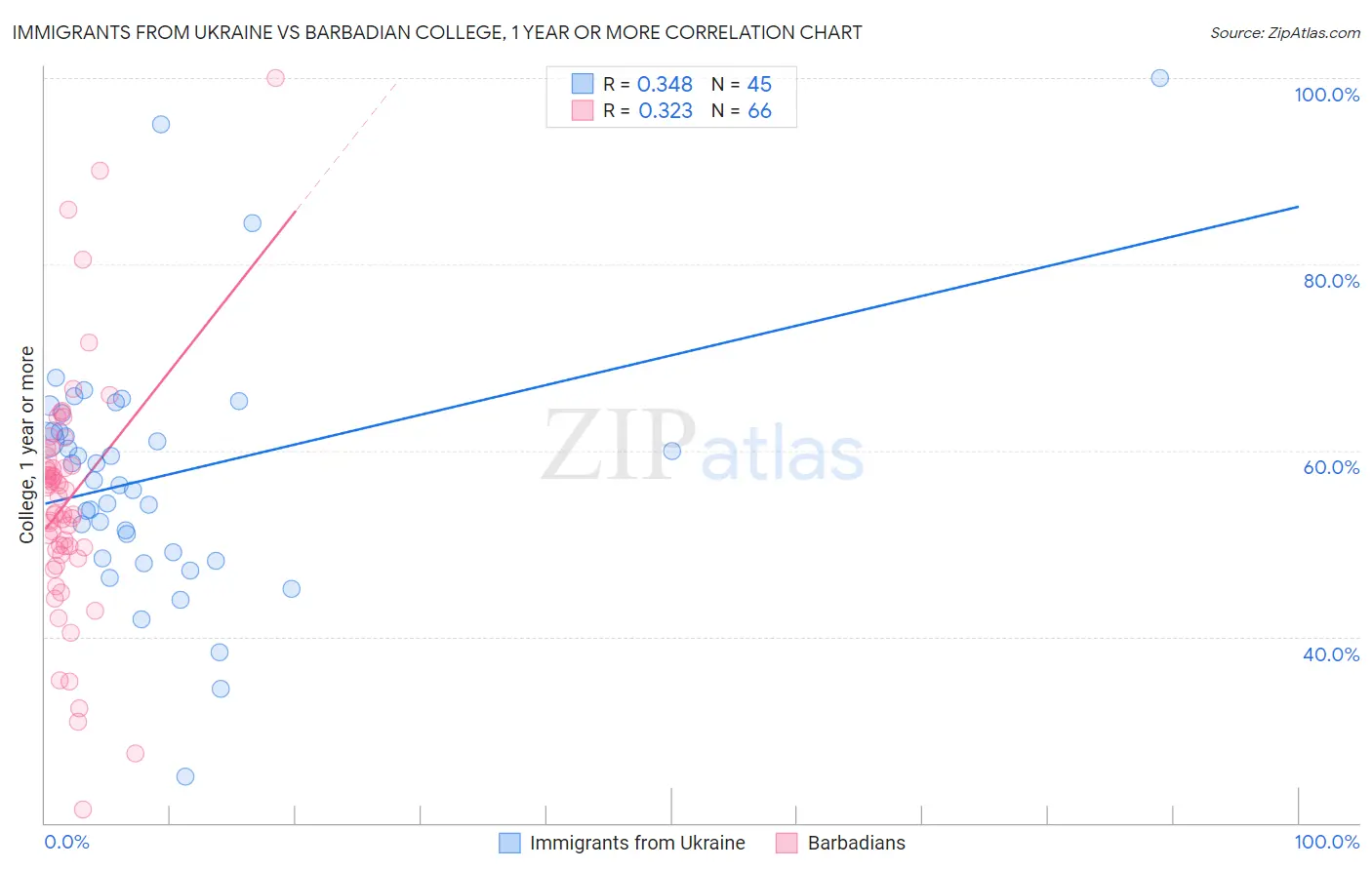Immigrants from Ukraine vs Barbadian College, 1 year or more