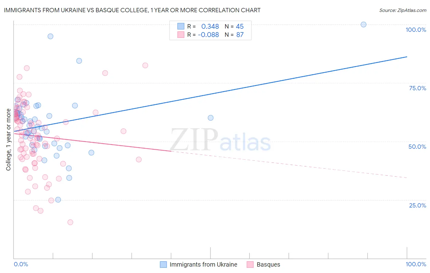 Immigrants from Ukraine vs Basque College, 1 year or more