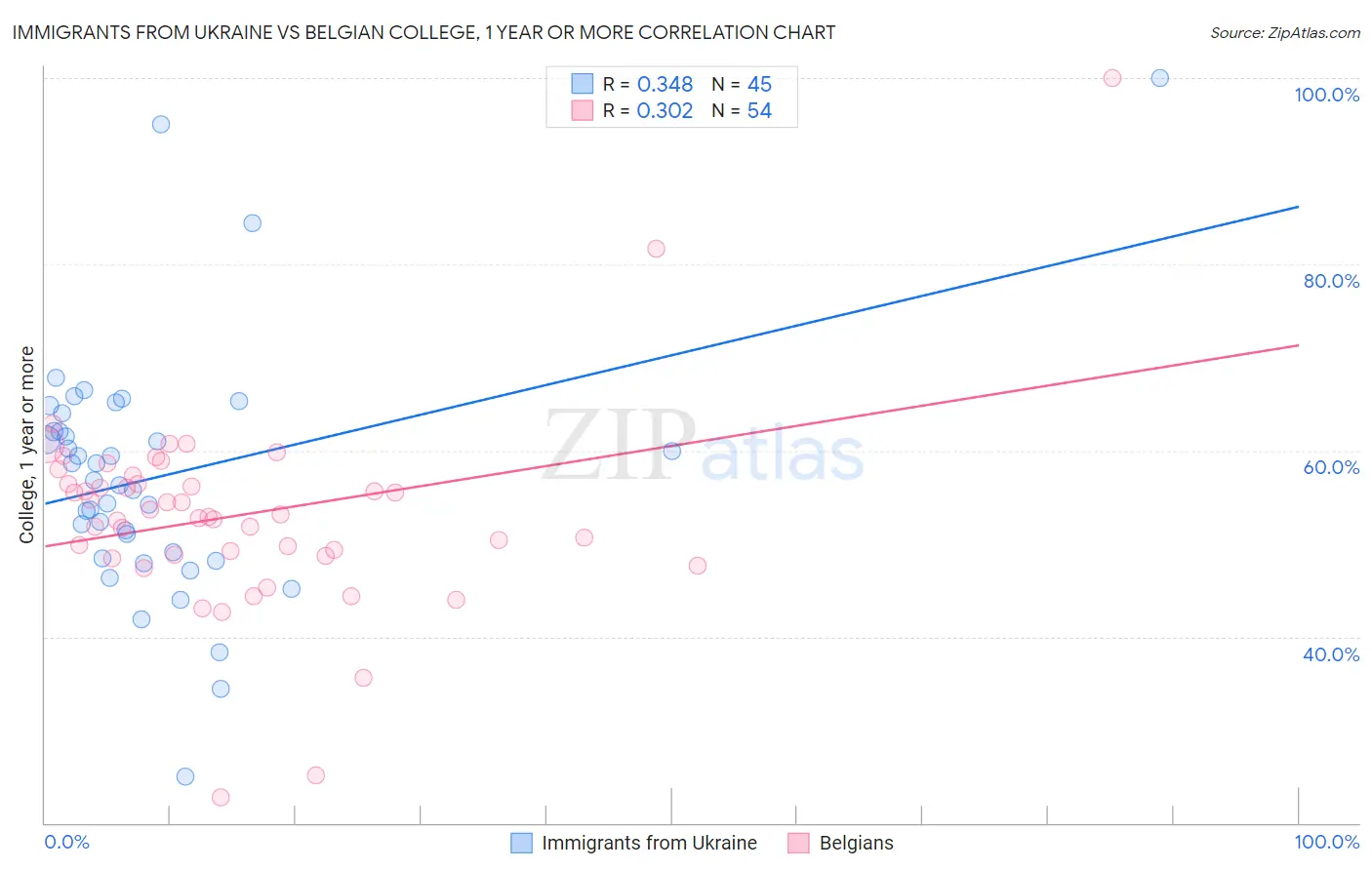 Immigrants from Ukraine vs Belgian College, 1 year or more