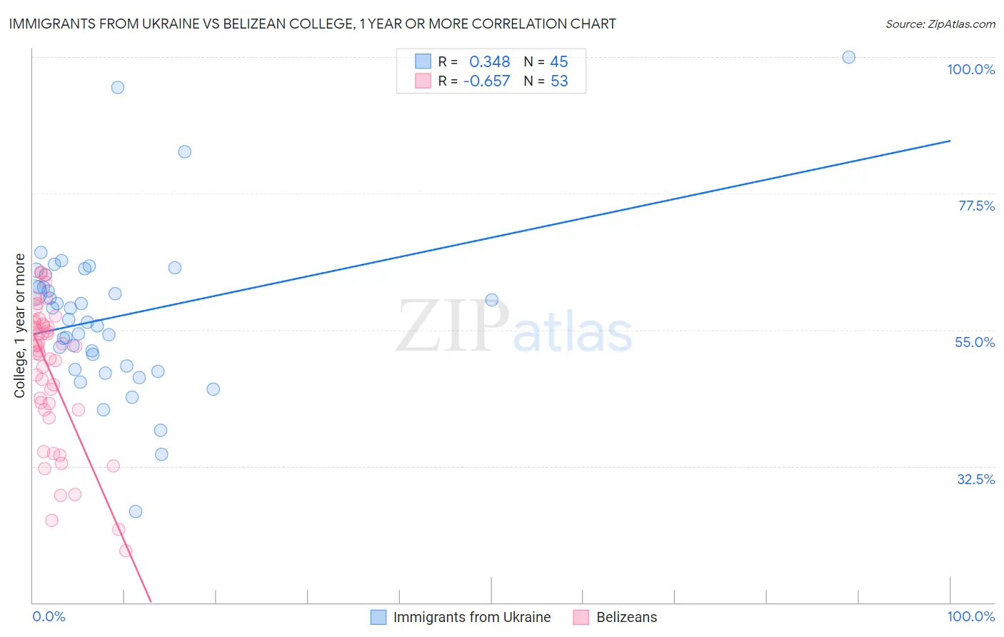 Immigrants from Ukraine vs Belizean College, 1 year or more
