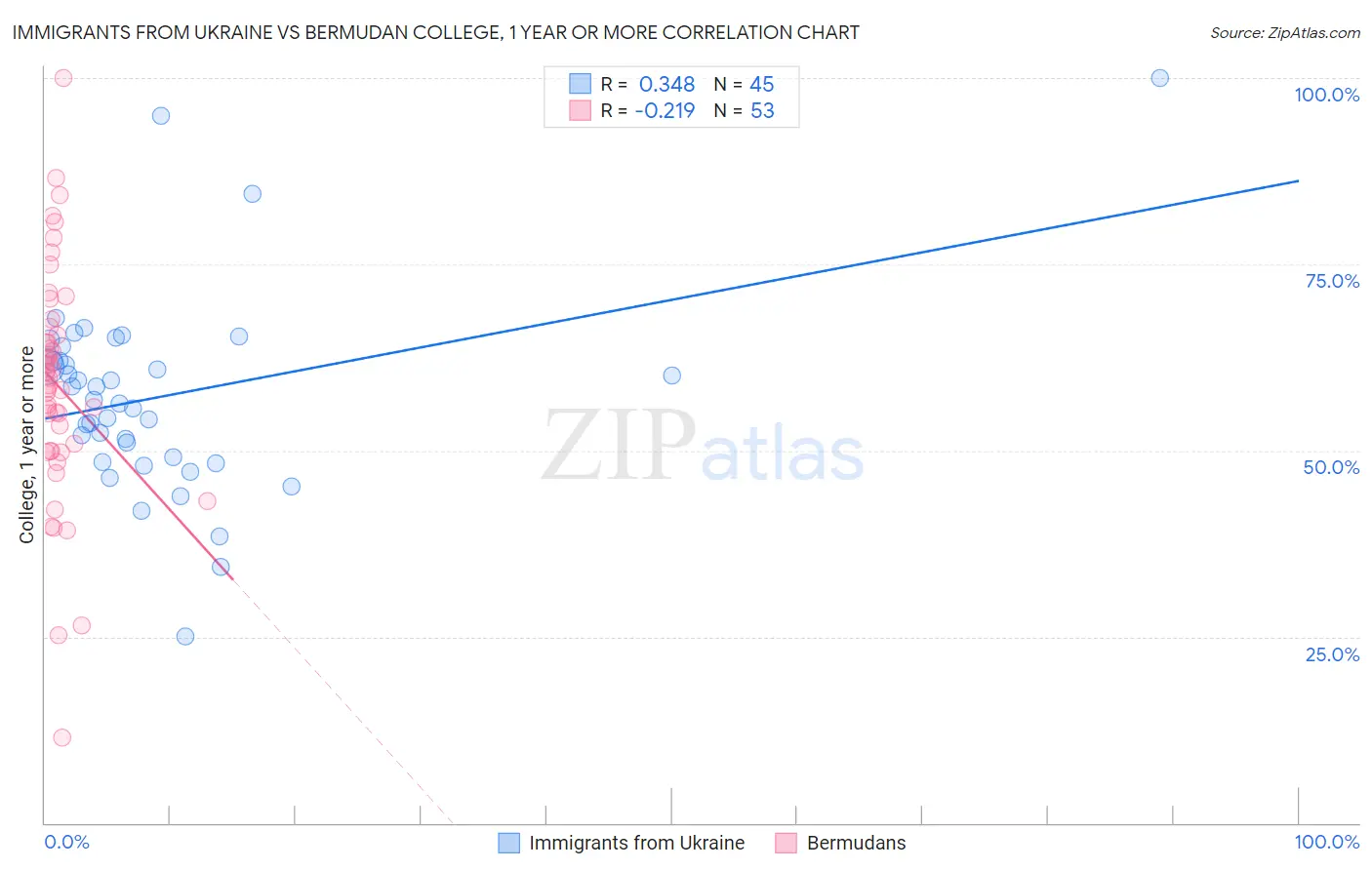 Immigrants from Ukraine vs Bermudan College, 1 year or more