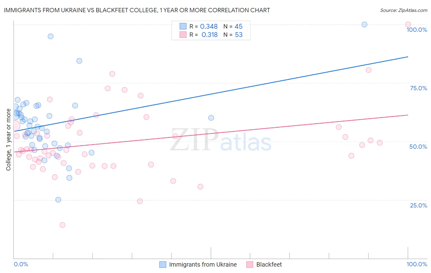 Immigrants from Ukraine vs Blackfeet College, 1 year or more