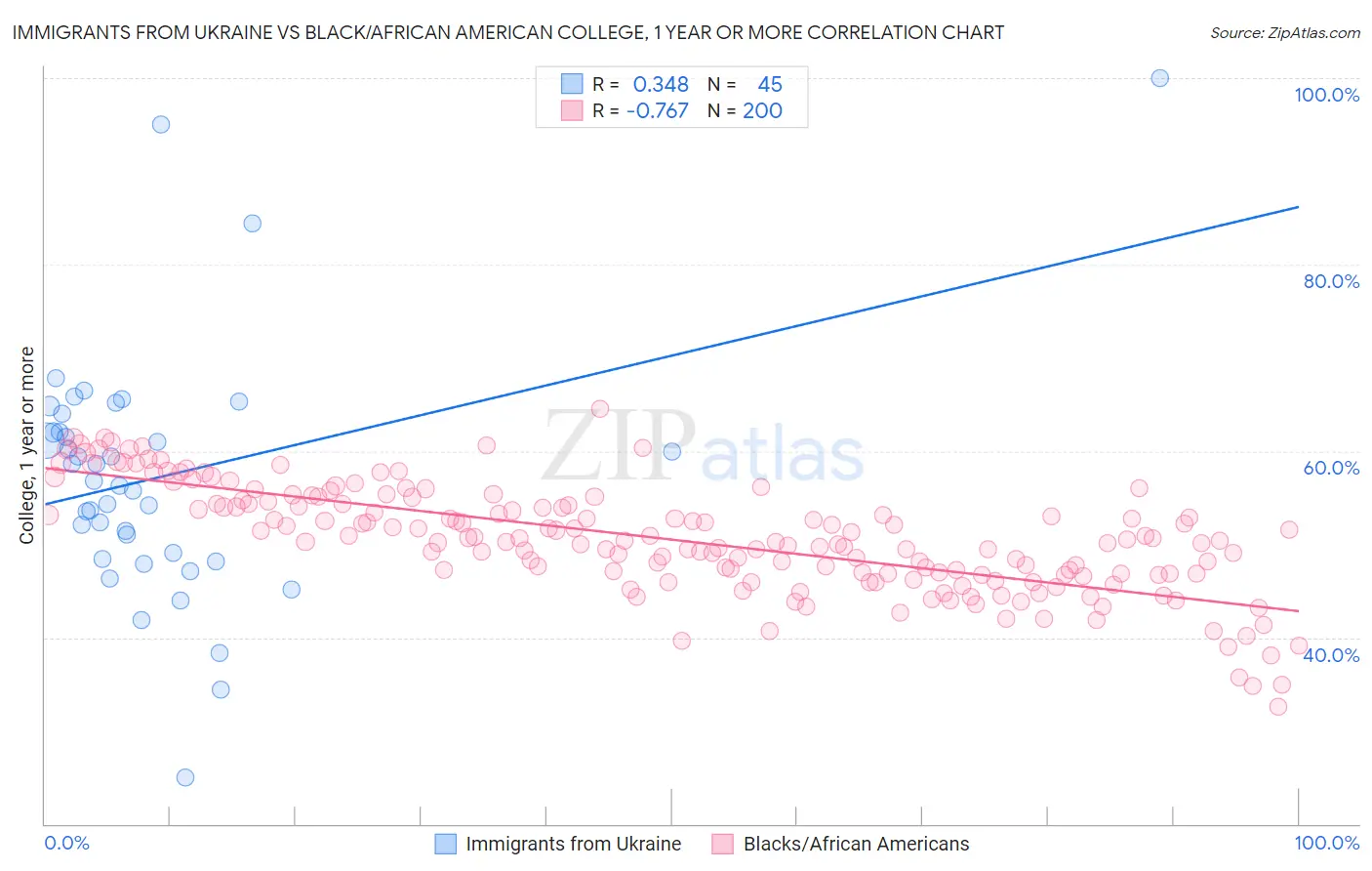 Immigrants from Ukraine vs Black/African American College, 1 year or more