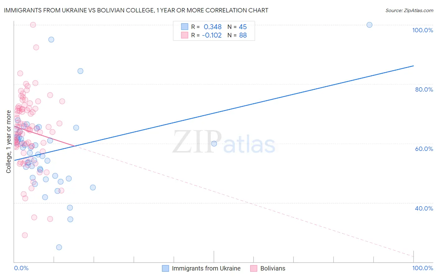 Immigrants from Ukraine vs Bolivian College, 1 year or more