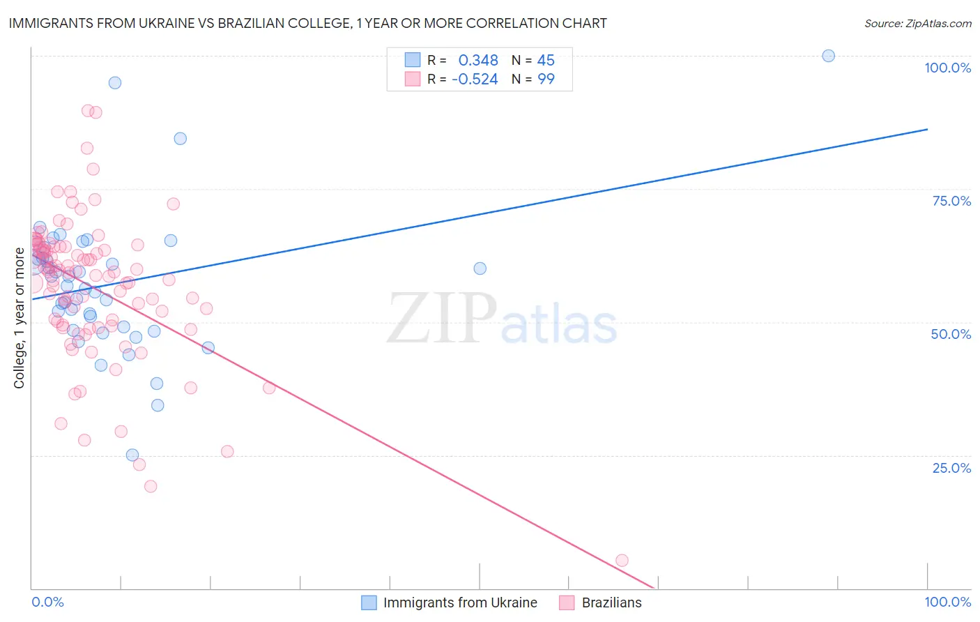 Immigrants from Ukraine vs Brazilian College, 1 year or more