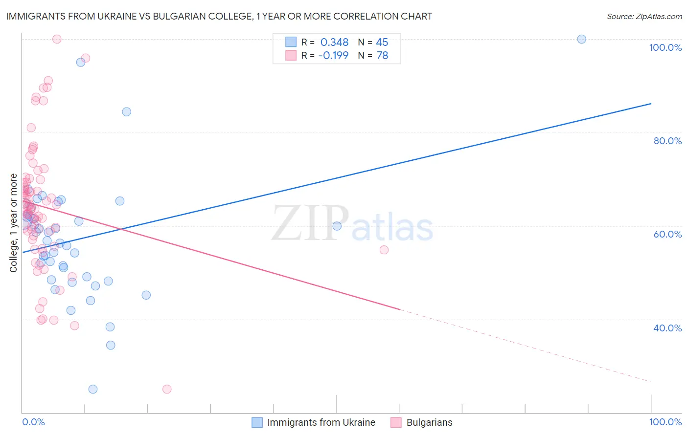 Immigrants from Ukraine vs Bulgarian College, 1 year or more