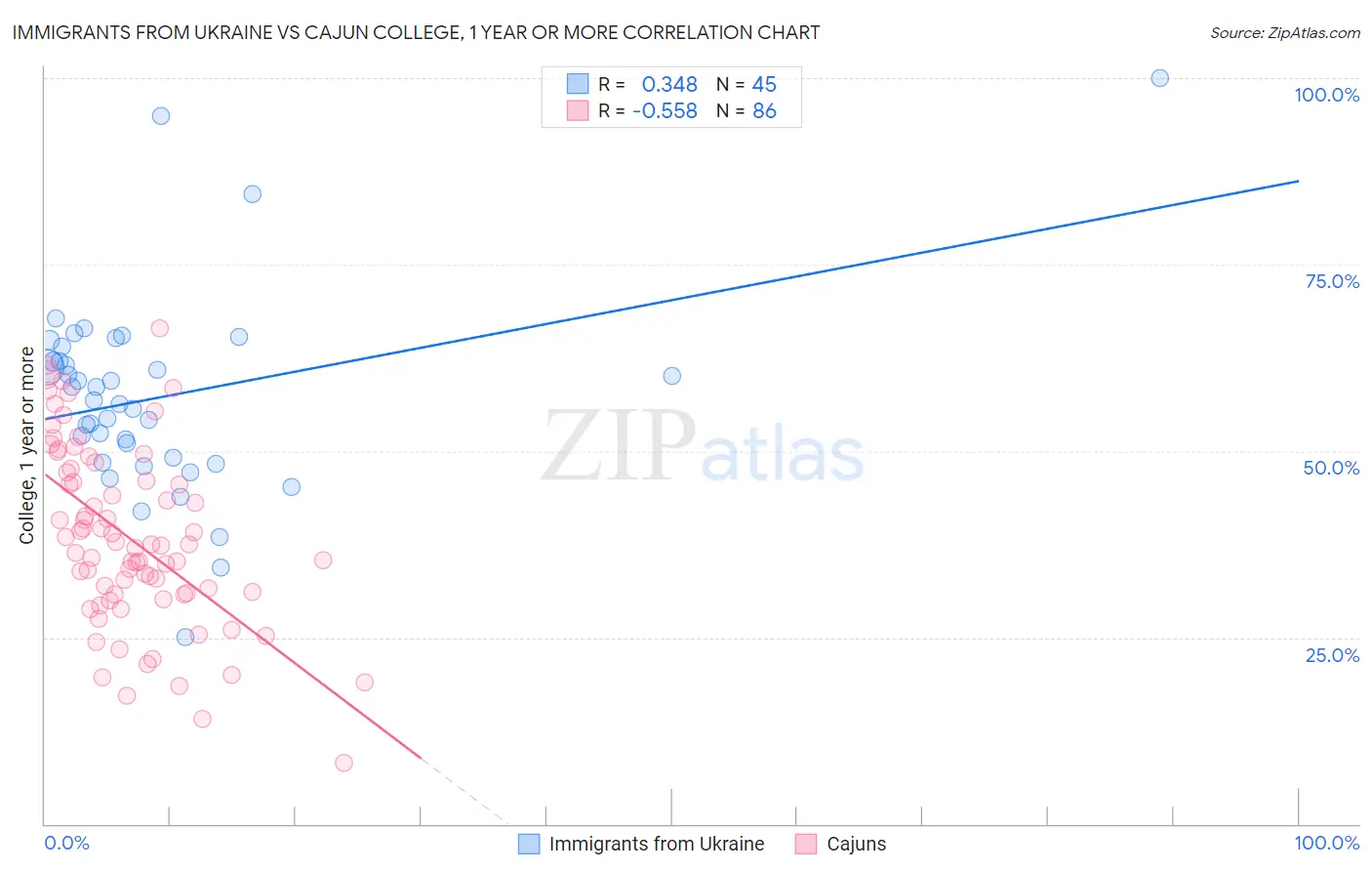 Immigrants from Ukraine vs Cajun College, 1 year or more