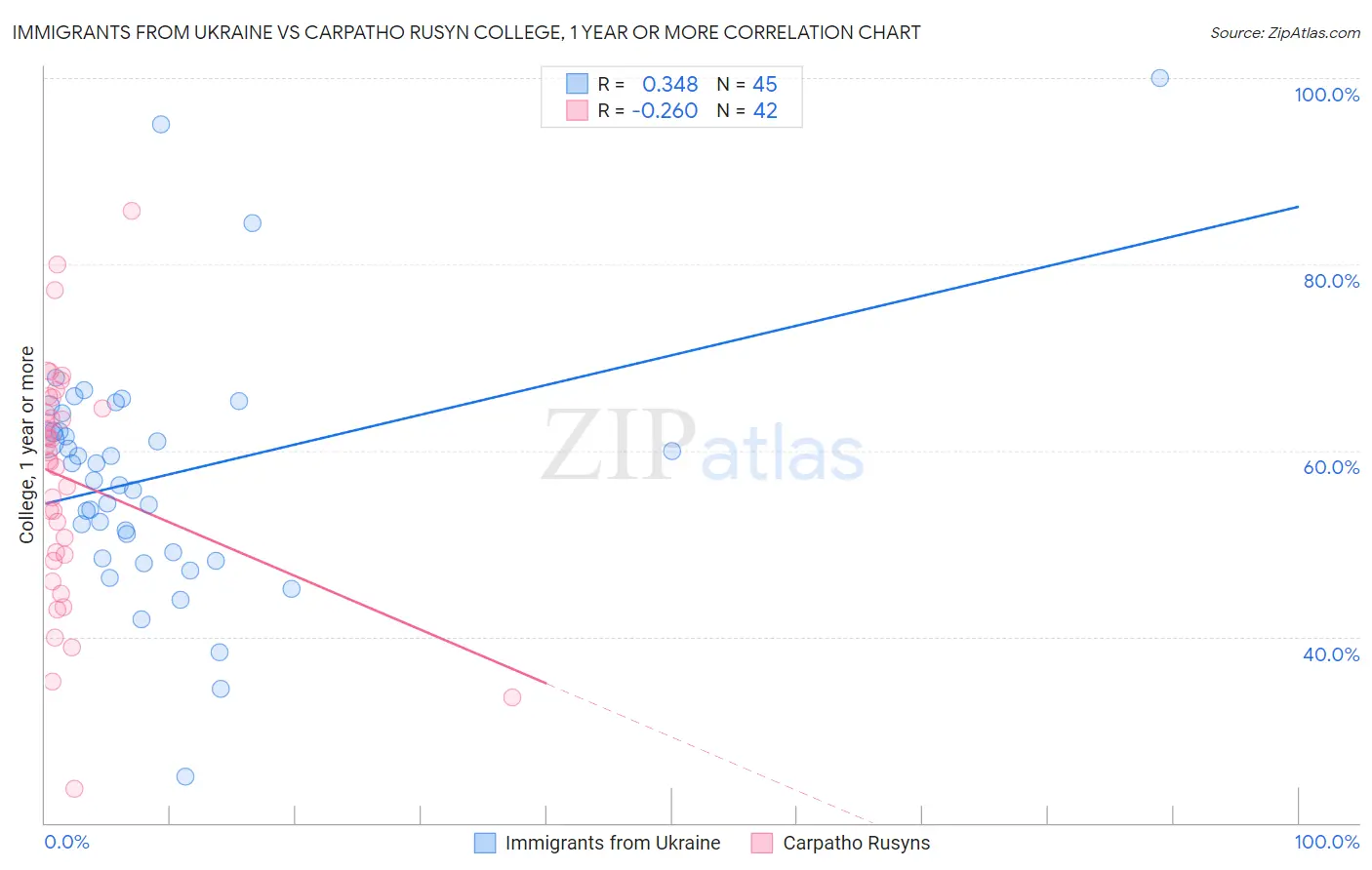Immigrants from Ukraine vs Carpatho Rusyn College, 1 year or more